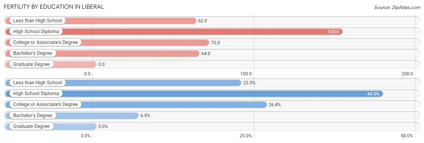 Female Fertility by Education Attainment in Liberal