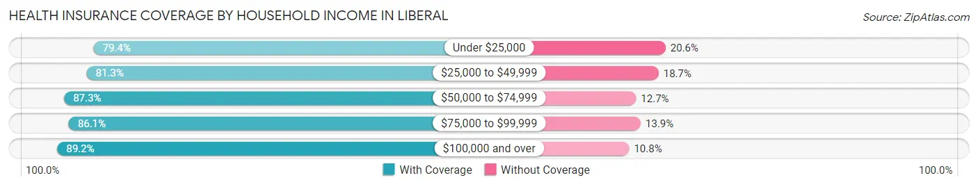 Health Insurance Coverage by Household Income in Liberal