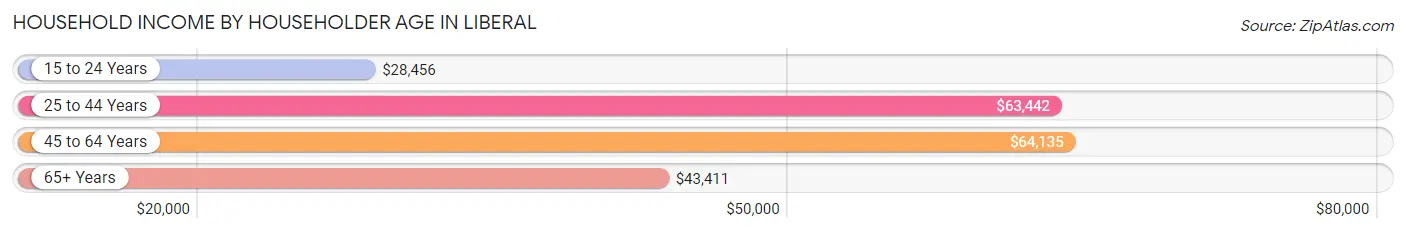 Household Income by Householder Age in Liberal