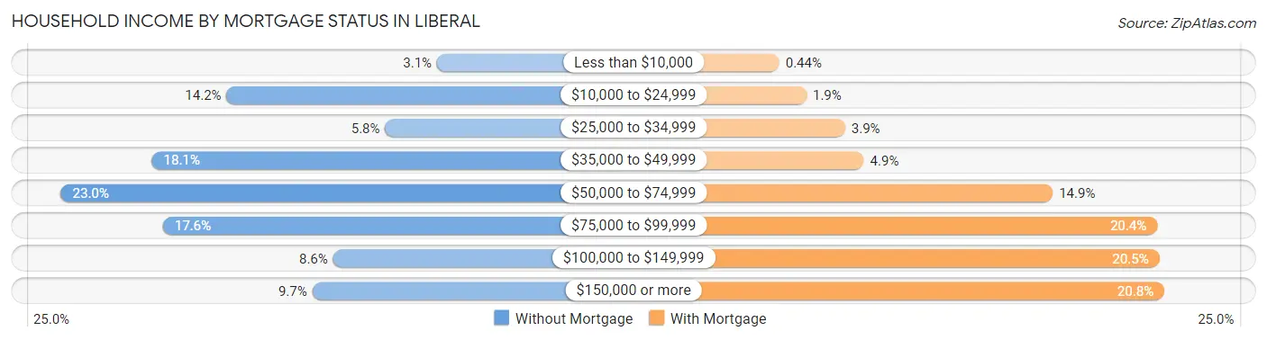Household Income by Mortgage Status in Liberal