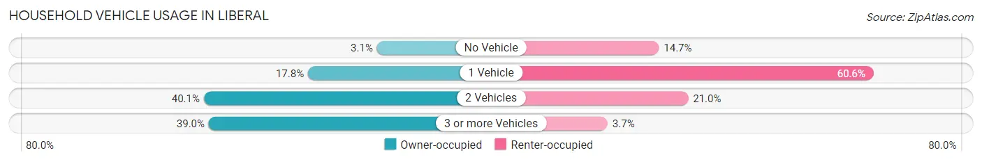 Household Vehicle Usage in Liberal
