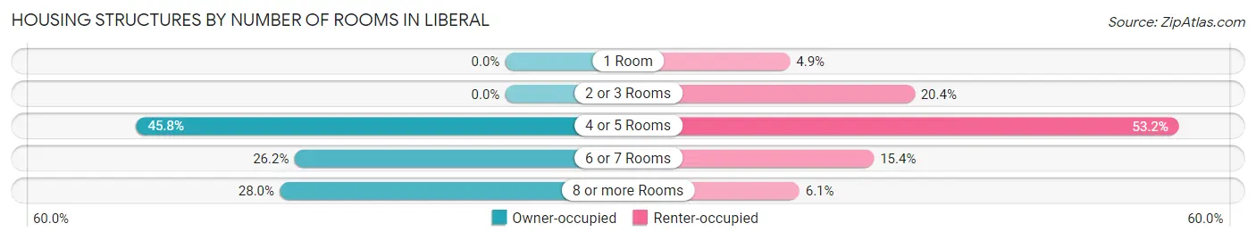 Housing Structures by Number of Rooms in Liberal