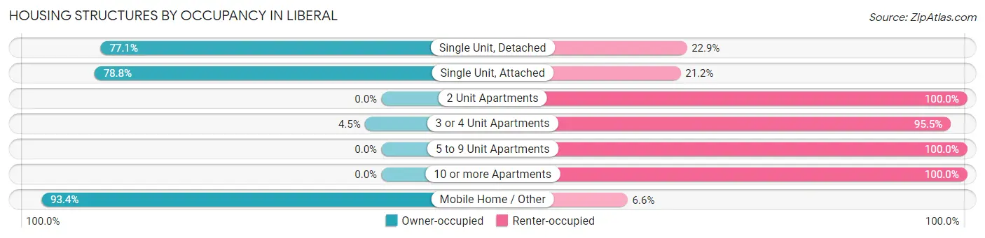 Housing Structures by Occupancy in Liberal