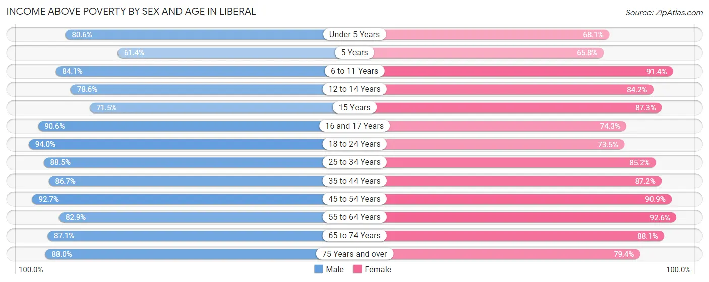 Income Above Poverty by Sex and Age in Liberal
