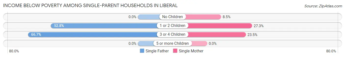 Income Below Poverty Among Single-Parent Households in Liberal