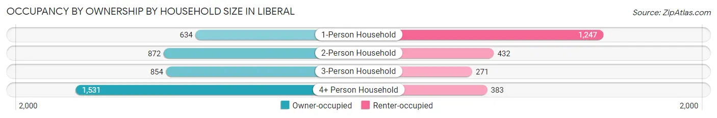 Occupancy by Ownership by Household Size in Liberal