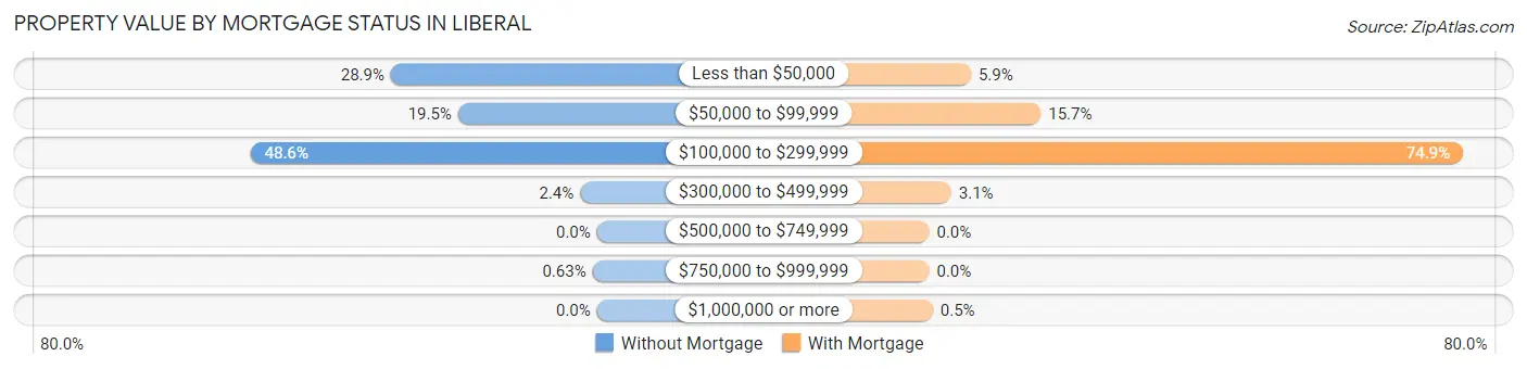 Property Value by Mortgage Status in Liberal