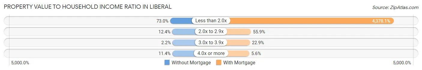 Property Value to Household Income Ratio in Liberal