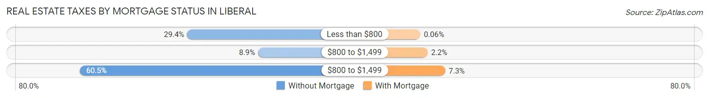 Real Estate Taxes by Mortgage Status in Liberal