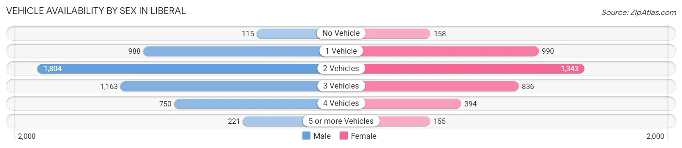 Vehicle Availability by Sex in Liberal
