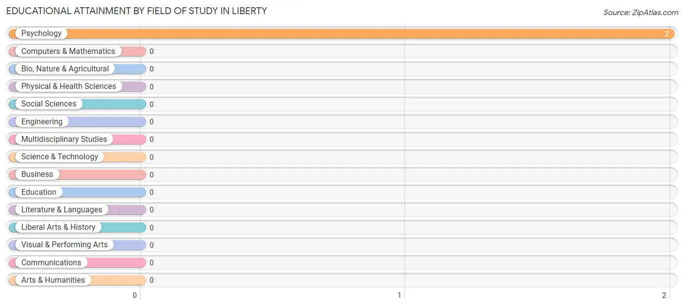 Educational Attainment by Field of Study in Liberty