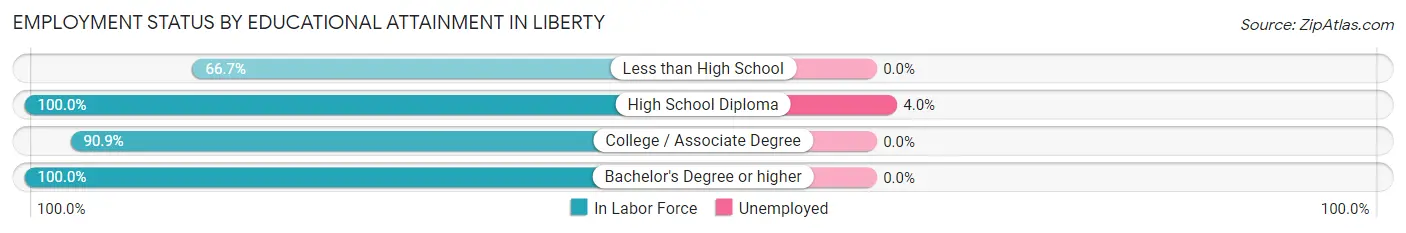 Employment Status by Educational Attainment in Liberty