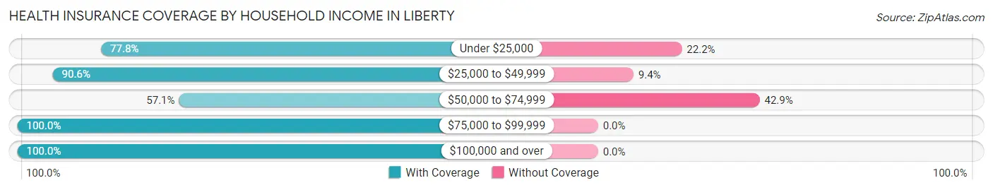 Health Insurance Coverage by Household Income in Liberty