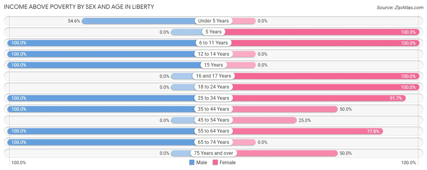 Income Above Poverty by Sex and Age in Liberty