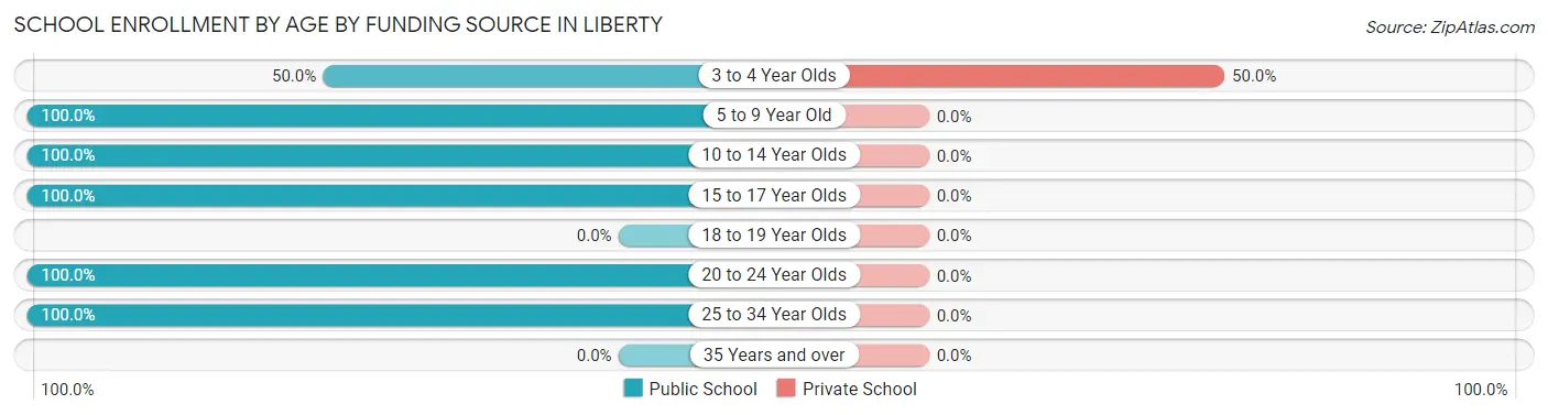School Enrollment by Age by Funding Source in Liberty