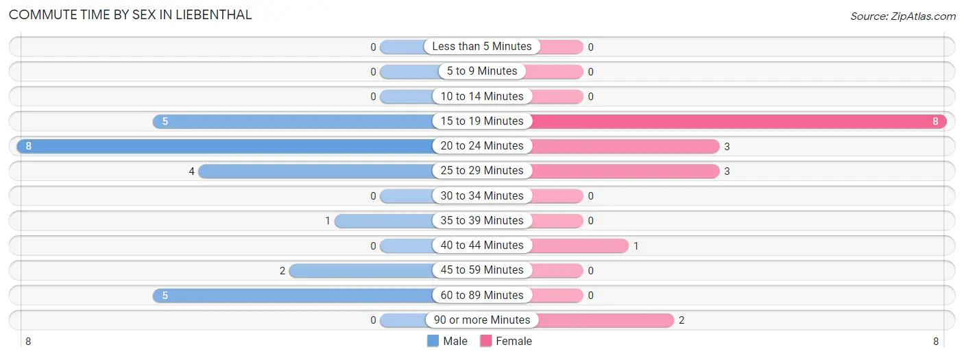 Commute Time by Sex in Liebenthal