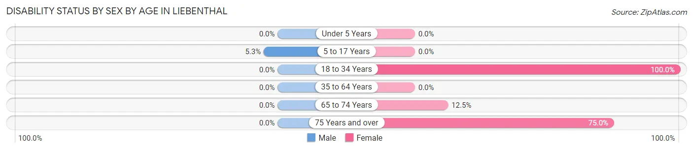 Disability Status by Sex by Age in Liebenthal