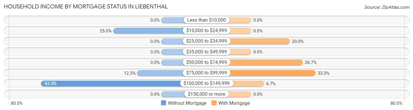 Household Income by Mortgage Status in Liebenthal
