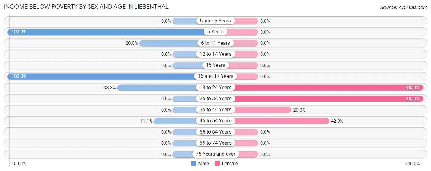 Income Below Poverty by Sex and Age in Liebenthal