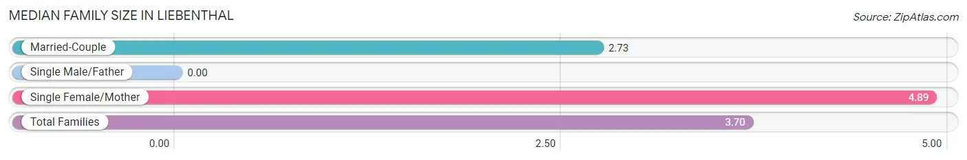 Median Family Size in Liebenthal