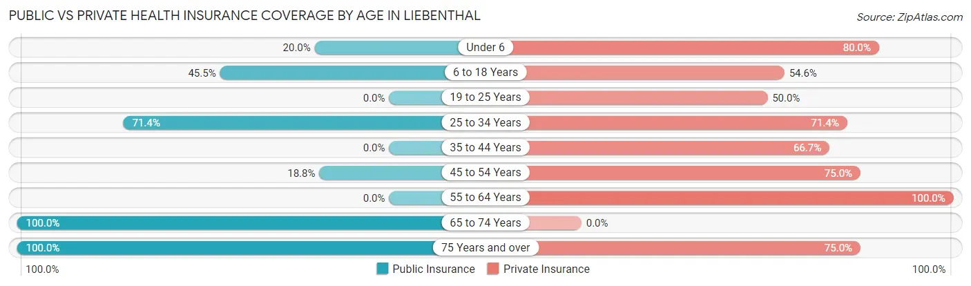 Public vs Private Health Insurance Coverage by Age in Liebenthal