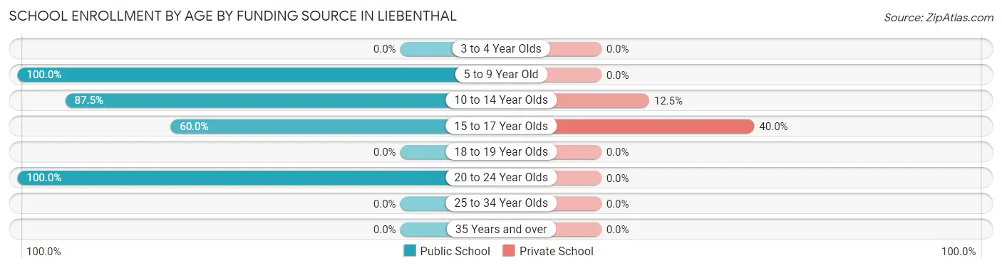 School Enrollment by Age by Funding Source in Liebenthal