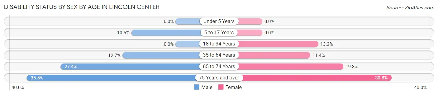 Disability Status by Sex by Age in Lincoln Center