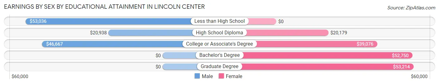 Earnings by Sex by Educational Attainment in Lincoln Center