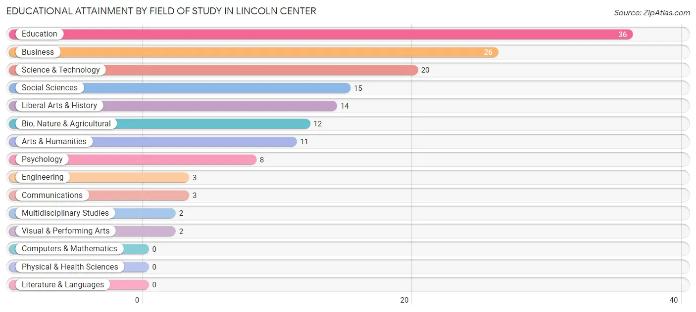 Educational Attainment by Field of Study in Lincoln Center