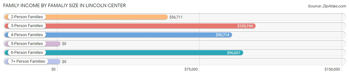 Family Income by Famaliy Size in Lincoln Center