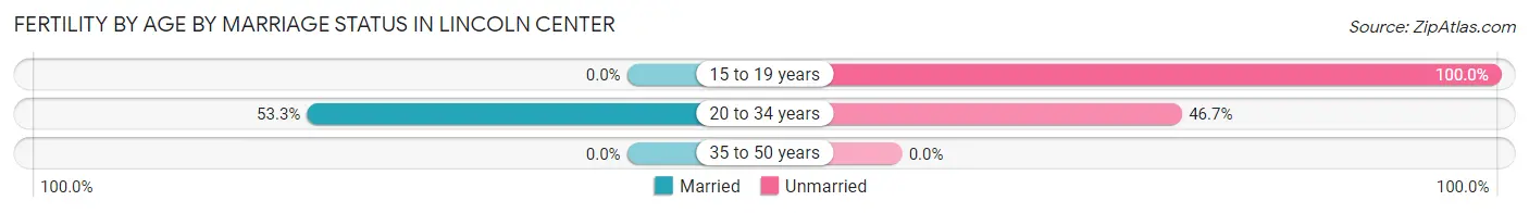 Female Fertility by Age by Marriage Status in Lincoln Center