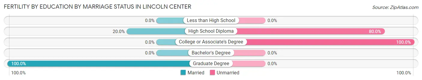 Female Fertility by Education by Marriage Status in Lincoln Center