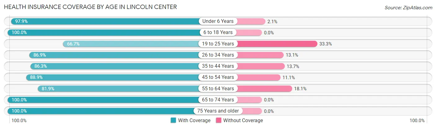 Health Insurance Coverage by Age in Lincoln Center