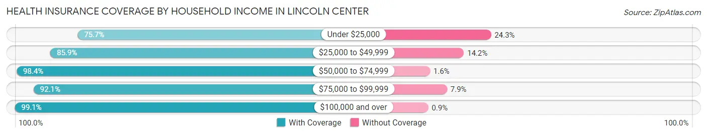 Health Insurance Coverage by Household Income in Lincoln Center