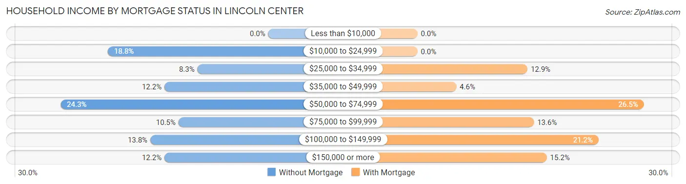 Household Income by Mortgage Status in Lincoln Center