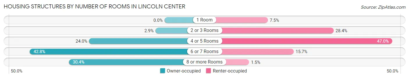 Housing Structures by Number of Rooms in Lincoln Center