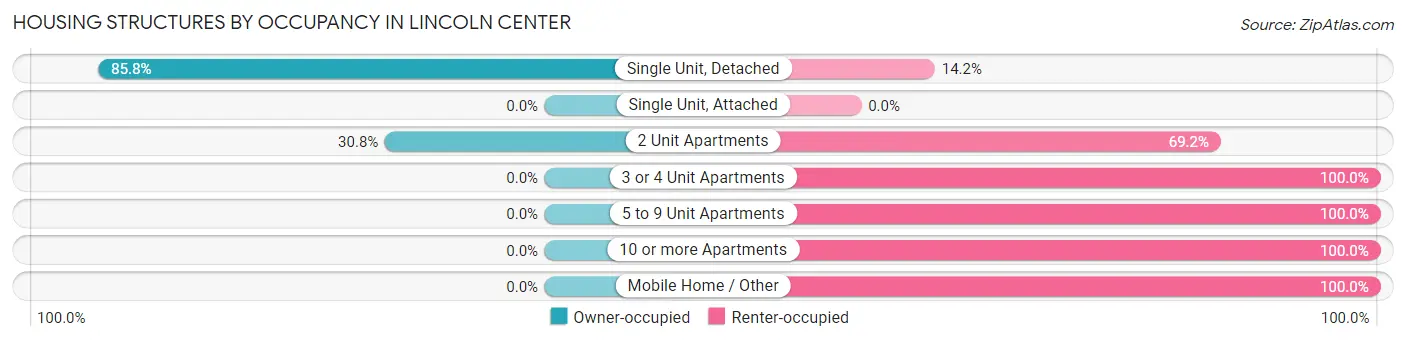 Housing Structures by Occupancy in Lincoln Center