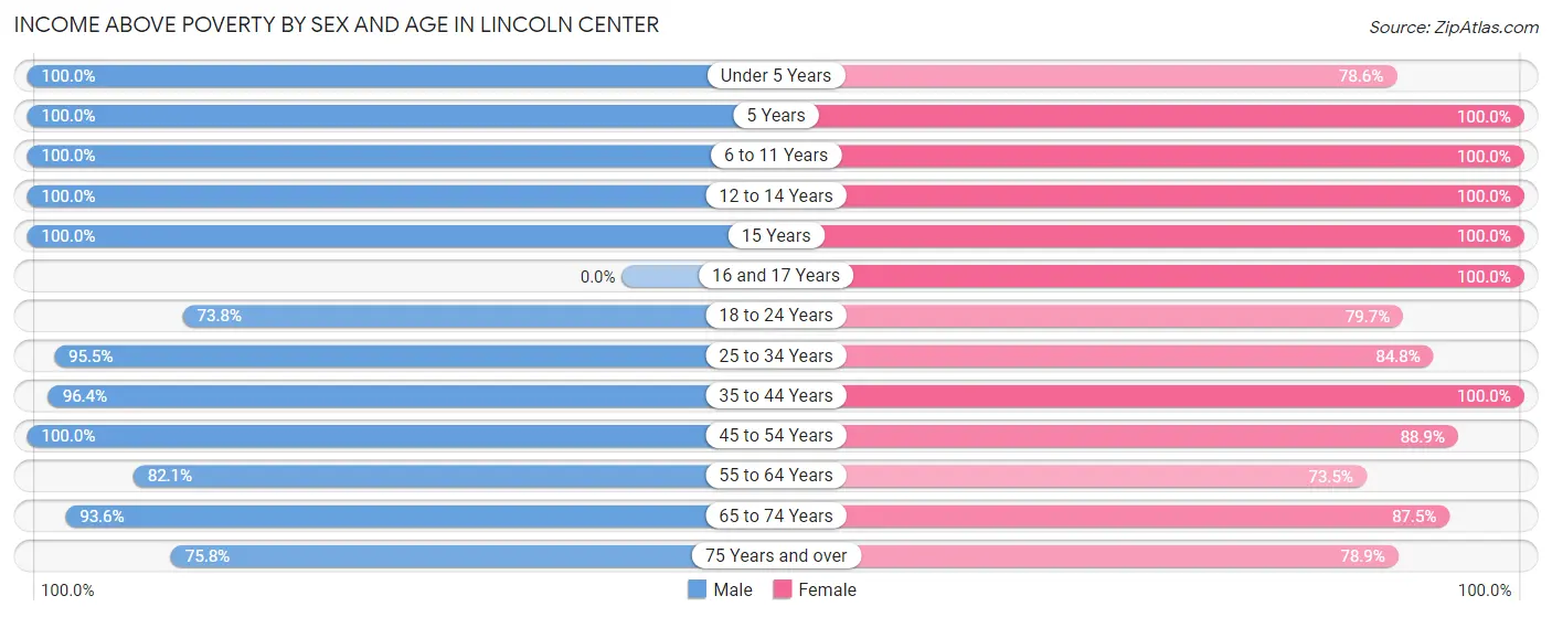 Income Above Poverty by Sex and Age in Lincoln Center