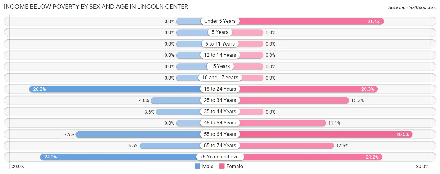 Income Below Poverty by Sex and Age in Lincoln Center