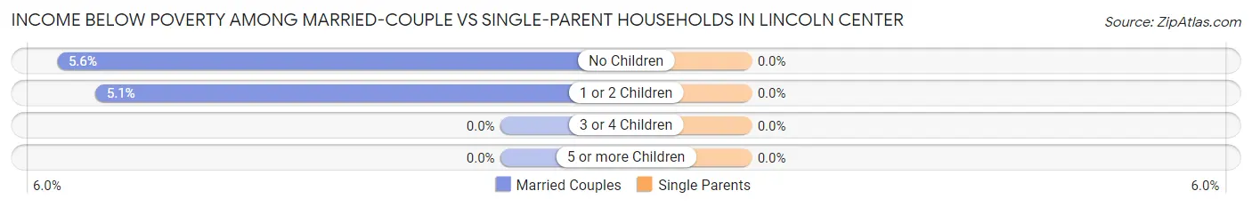 Income Below Poverty Among Married-Couple vs Single-Parent Households in Lincoln Center