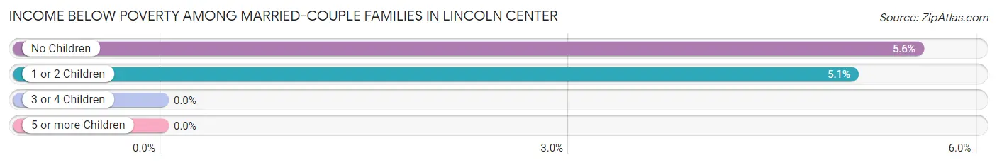Income Below Poverty Among Married-Couple Families in Lincoln Center