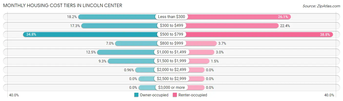 Monthly Housing Cost Tiers in Lincoln Center