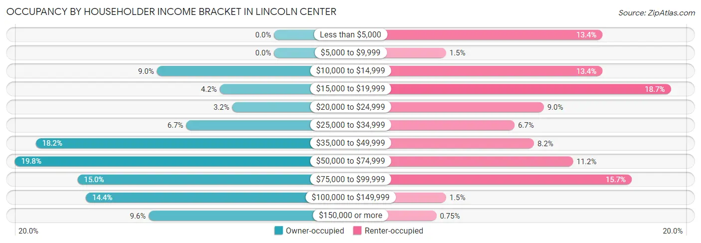 Occupancy by Householder Income Bracket in Lincoln Center