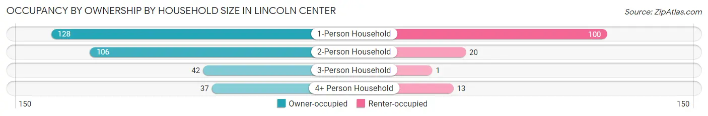 Occupancy by Ownership by Household Size in Lincoln Center
