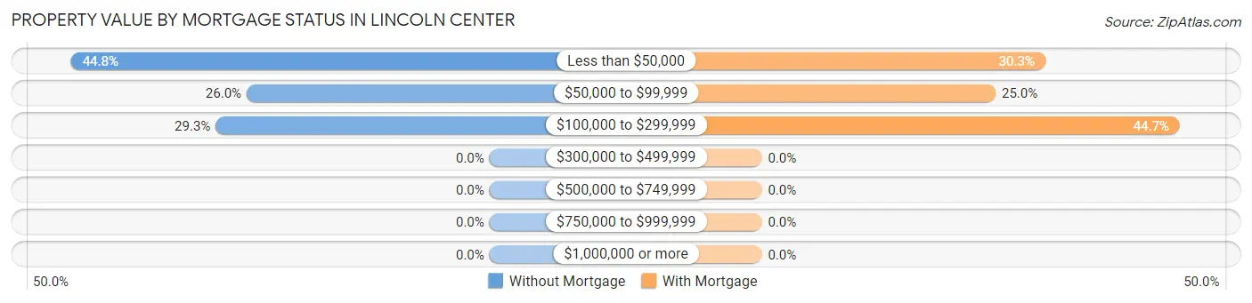 Property Value by Mortgage Status in Lincoln Center