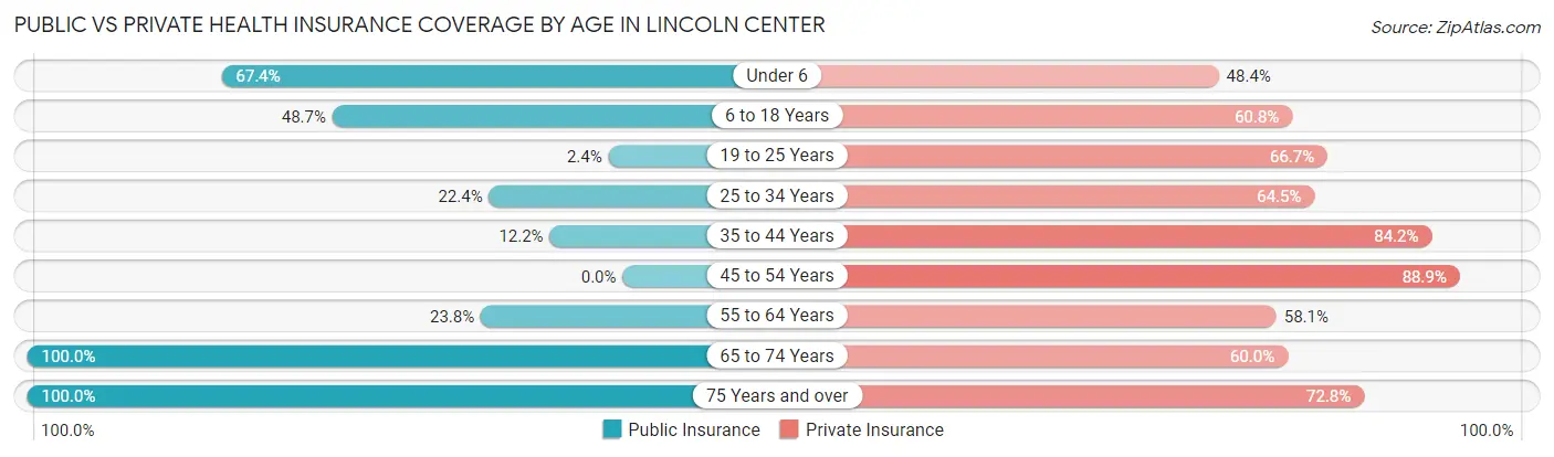 Public vs Private Health Insurance Coverage by Age in Lincoln Center