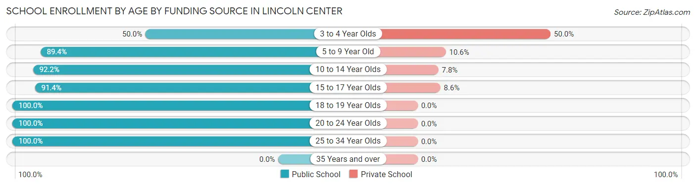 School Enrollment by Age by Funding Source in Lincoln Center