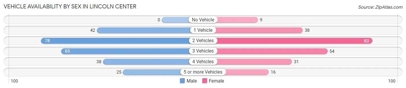 Vehicle Availability by Sex in Lincoln Center