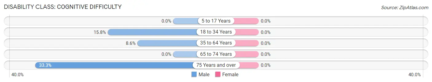 Disability in Lincolnville: <span>Cognitive Difficulty</span>