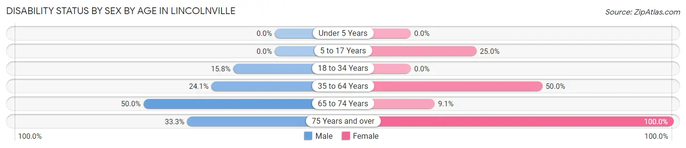 Disability Status by Sex by Age in Lincolnville